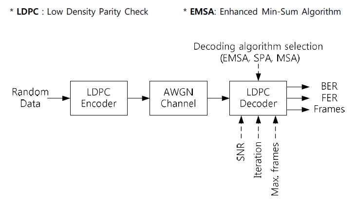 EMSA Decoding Technology and related LDPC Codes Simulator [이미지]