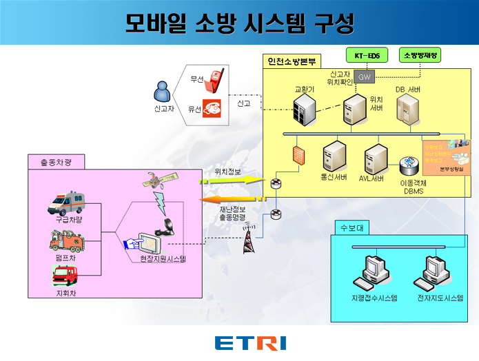 ETRI, “모바일 소방시스템” 구축 [이미지]