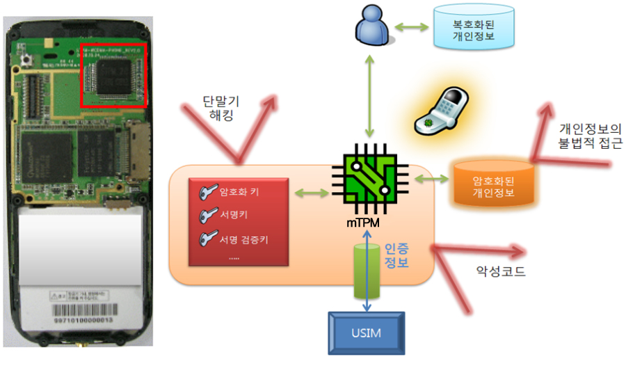 ETRI, 세계 최초「mTPM 칩」개발 [이미지]