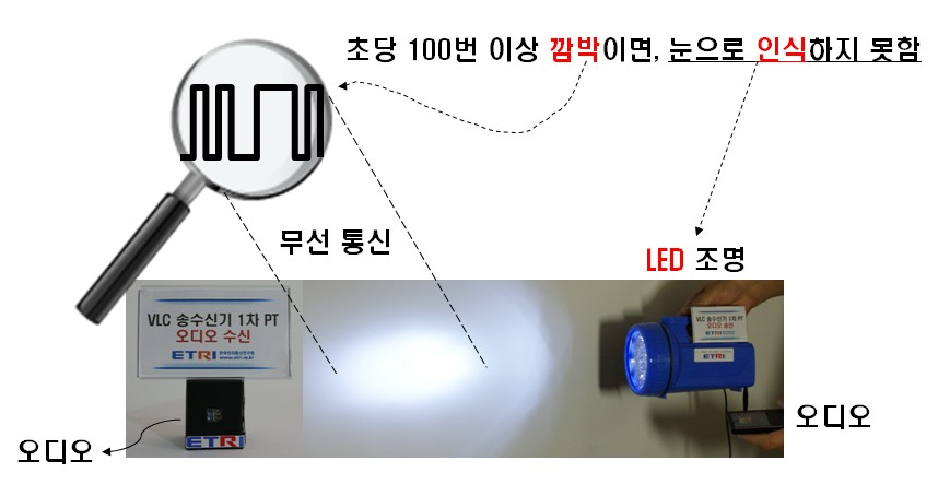 ETRI,『LED 오디오 무선통신 기술』개발 [이미지]