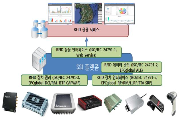 ETRI, 차세대 RFID 미들웨어 “SSI 플랫폼 ” 개발  [이미지]