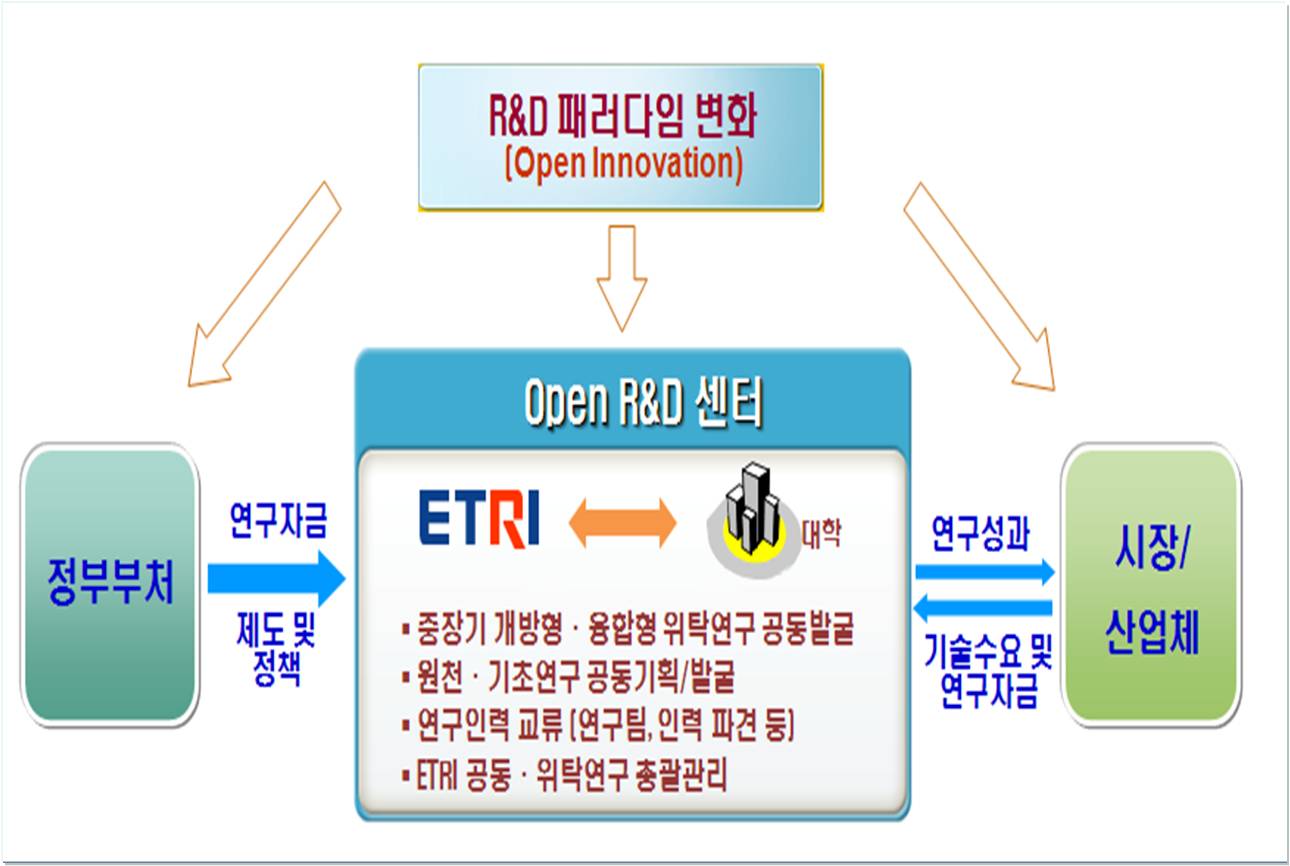 IT 국제 경쟁력 강화 위해 “ ETRI, 국내 21개 대학과 공동연구한다 ” [이미지]