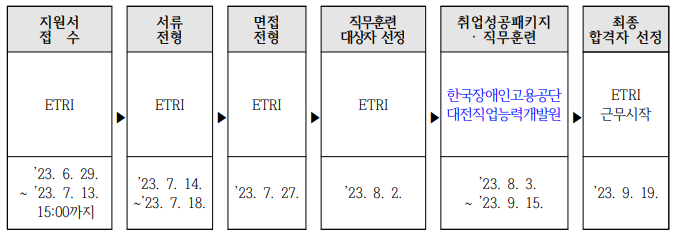 지원서 접수 ETRI 23년 6월 29일~23년 7월 13일 15:00까지, 서류전형 ETRI 23년 7월14일 ~ 23년 7월18일, 면접전형 ETRI 23년 7월27일, 직무훈련 대상자 선정 ETRI 23년 8월 2일, 취업성공패키지 직무훈련 한국장애인고용공단 대전직업능력개발원 23년 8월 3일 ~ 23년 9월 15일, 최종 합격자 선정 ETRI 근무시작 23년 9월 19일