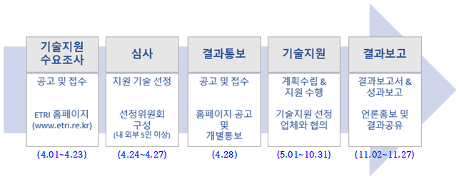 기술지원 수요조사 공고 및 접수 ETRI 홈페이지, 심사 지원 기술 선정 선정 위원회 구성(내외부 5인 이상) 결과통보 공고 및 접수 홈페이지 공고 및 개별통보 기술지원 계획수립&지원 수행 기술지원 선정업체와 협의 결과보고 결과보고서&성과보고 언론홍보 및 결과공유