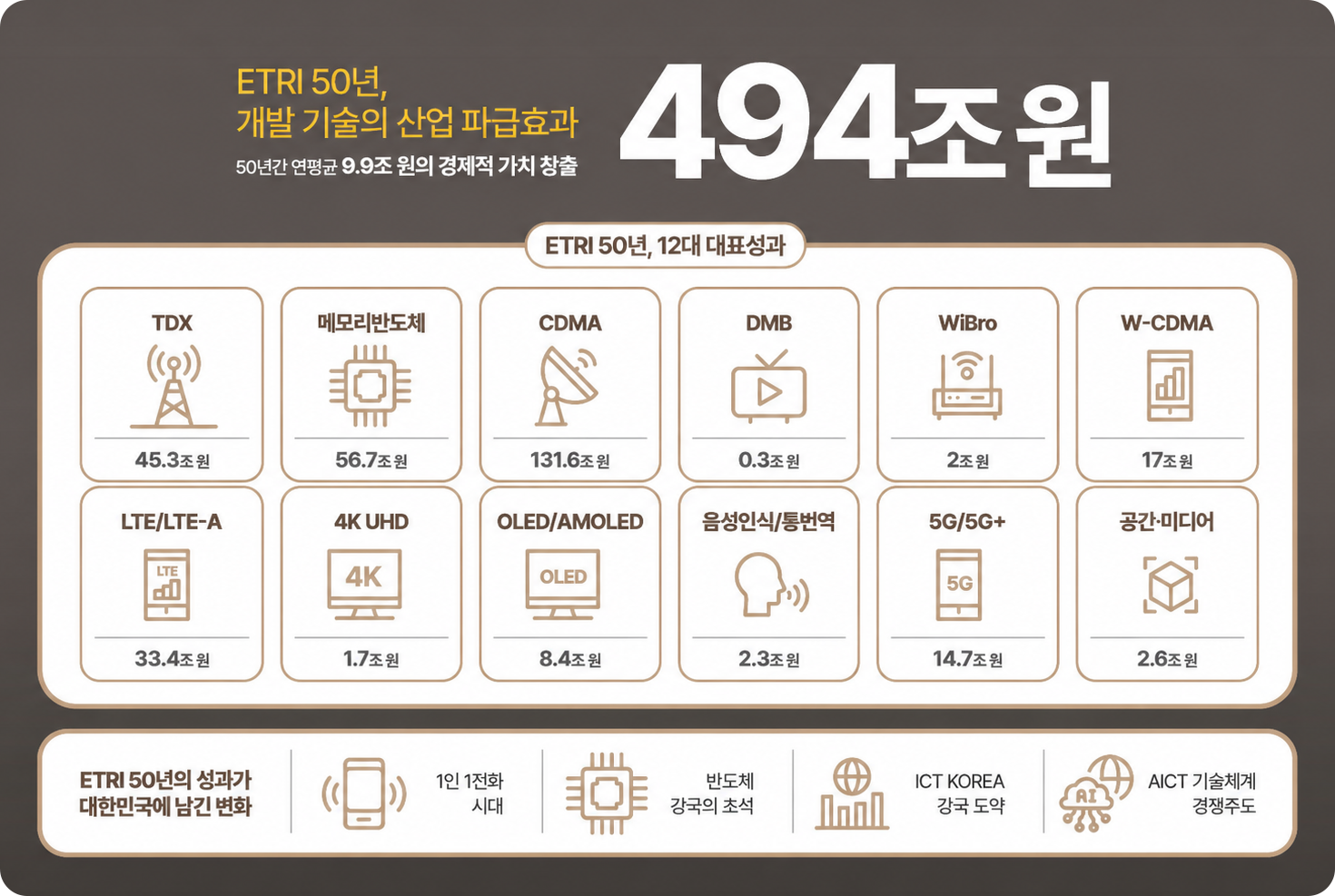 ETRI 50년 개발 기술의 산업 파급효과 494조원 및 12대 대표성과 통이미지