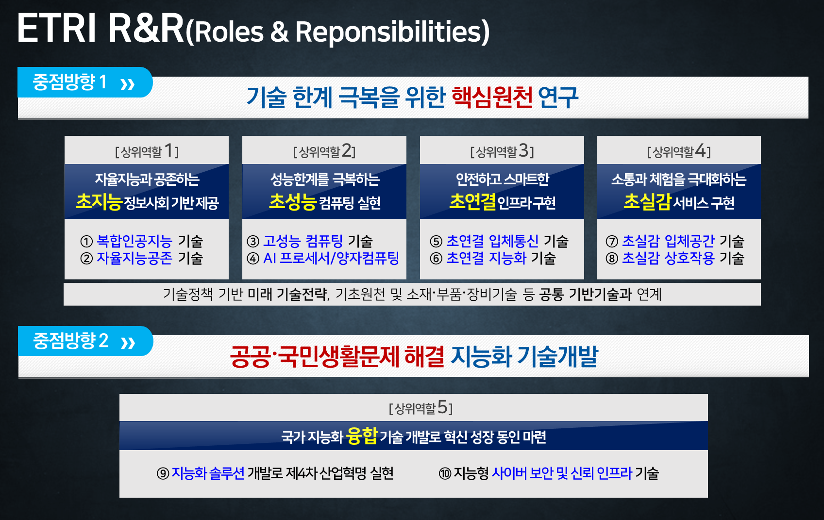 사업부 대표 이미지 -ETRI R&R(Roles&Reponsibilities) -중점방향1.기술 한계 극복을 위한 핵심원천 연구:상위역할1. 자율지능과 공존하는 초지능 정보사회 기반 제공 ①복합인공지능 기술 ②자율지능공존 기술, 상위역할2. 성능한계를 극복하는 초성능 컴퓨팅 실현 ③고성능 컴퓨팅 기술 ④AI프로세서/양자컴퓨팅, 상위역할3. 안전하고 스마트한 초연결 인프로 구현 ⑤초연결 입체통신 기술 ⑥초연결 지능화 기술, 상위역할4. 소통과 체험을 극대화하는 초실감 서비스 구현 ⑦초실감 입체공간 기술 ⑧초실감 상호작용 기술 | 기술정책 기반 미래 기술전략, 기초원천 및 소재·부품·장비기술 등 공통 기반기술과 연계 -중점방향2. 공공·국민생활문제 해결 지능화 기술 개발:상위역할5. 국가 지능화 융합 기술 개발로 혁신 성장 동인 마련 ⑨지능화 솔루션 개발로 제4차 산업혁명 실현 ⑩지능형 사이버 보안 및 신뢰 인프라 기술