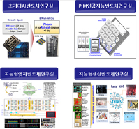 지능형반도체연구본부 대표이미지(초거대AI반도체연구실, PIM인공지능반도체연구실, 지능형센싱반도체연구실)