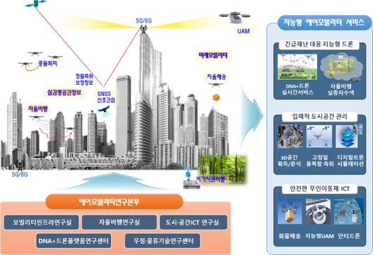 에어모빌리티연구본부 대표이미지(지능형 에어모빌리티 서비스:-긴급재난 대응 지능형 드론:DNA+드론 실시간 서비스, 자율비행 실종자수색 -입체적 도시공간 관리:3D공간 획득/분석, 고정밀 융복합 측위, 디지털트윈 시뮬레이션 -안전한 무인이동체 ICT:화물배송, 지능형 UAM, 안티드론 에어모빌리티연구본부:모빌리티인프라연구실, 자율비행연구실, 도시·공간ICT 연구실, DNA+드론플랫폼연구센터, 우정·물류기술연구센터로 구성)