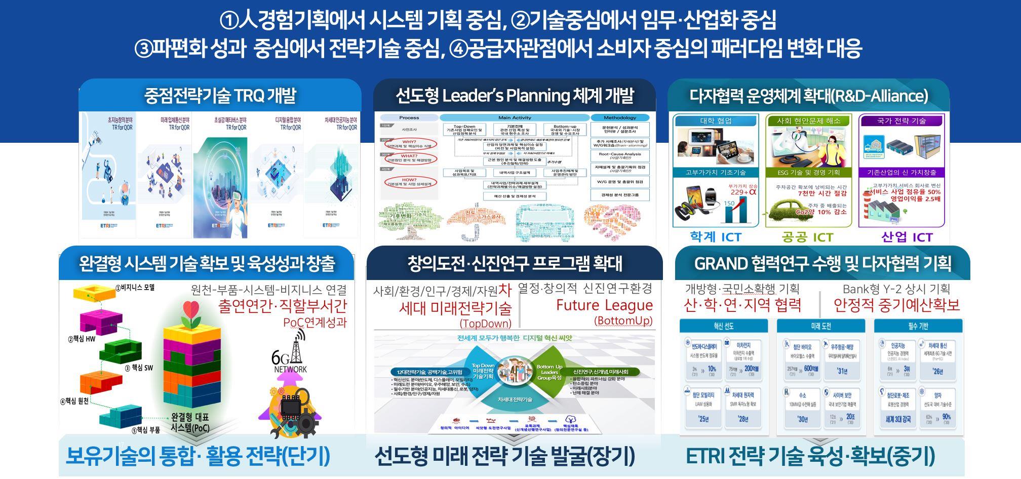 기술기획부 대표이미지 주요 업무(1. 사람 경험 기획에서 시스템 기획 중심, 2. 기술중심에서 임무,산업화 중심, 3. 파편화 성과 중심에서 전략기술 중심, 4. 공급자 관점에서 소비자 중심의 패러다임 변화 대응) -중점전략기술 TRQ 개발 -선도형 Leader's Planning 체계 개발 -다자협력 운영체계 확대(R&D-Alliance) -완결형 시스템 기술 확보 및 육성성과 창출:원천-부품-시스템-비지니스 연결 출연연간·직할부서간 PoC연계성과(1.비지니스 모델 2.핵심 HW 3.핵심 SW 4.핵심 원천 5.핵심 부품 -완결형 대표 시스템(PoC)), 보유기술의 통합·활용 전략(단기) -창의도전·신진연구 프로그램 확대:사회/환경/인구/경제/자원차세대 미래전략기술(TopDown)|열정·창의적 신진연구환경 Future League(BottomUp) 전세계 모두가 행복한 디지털 혁신 씨앗, 선도형 미래 전략 기술 발굴(장기) -GRAND 협력연구 수행 및 다자협력 기획:개방형·국민소확행 기획 산·학·연·지역 협력|Bank형 Y-2 상시 기획 안정적 중기예산확보, ETRI 전략 기술 육성·확보(중기)