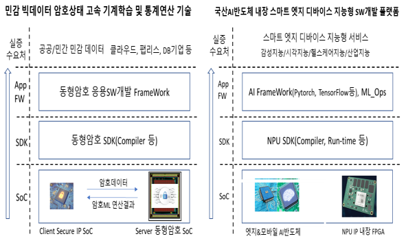 보안SoC융합연구실 주요 업무 이미지:[민감 빅데이터 암호상태 고속 기계학습 및 통계연산 기술] -실증 수요처:공공/민간 민감 데이터 클라우드, 팰립스, DB기업 등 -AppFW:동형암호 응용SW개발 FrameWork -SDK:동형암호 SDK(Compiler 등)-SoC:Client Secure IP Soc(암호데이터) Server 동형암호 Soc(암호ML 연산결과) [국산AI반도체 내장 스마트 엣지 디바이스 지능형 sw개발 플랫폼] -실증 수요처:스마트 엣지 디바이스 지능형 서비스 감성지능/시각지능/헬스케어지능/산업지능 -AppFw:Al FrameWork(Pytorch, TensorFlow등), ML_Ops -SDK:NPU SDK(Compiler, Run-time 등) -SoC:엣지&모바일 AI반도체, NPU IP 내장 FPGA