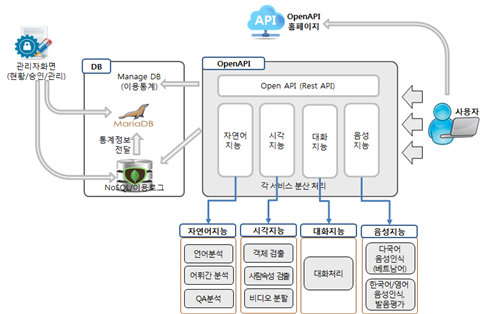 지능정보융합연구실 소개 도식화 이미지 - 관리자화면(현황/승인/관리), OpenAPI(홈페이지), 사용자, DB-Manage DB(이용통계), MariaDB, 통계정보 전달, OpenAPI- Open API(Rest API): 자연어 지능, 시각지능, 대화지능, 음성지능(자연어지능: 언어분석, 어휘간 분석, QA분석/ 시각지능: 객체 검출, 사람속성 검출, 비디어 분할/ 대화지능: 대화처리/ 음성지능: 다국어 음성인식(베트남어), 한국어/영어 음성인식, 발음평가)