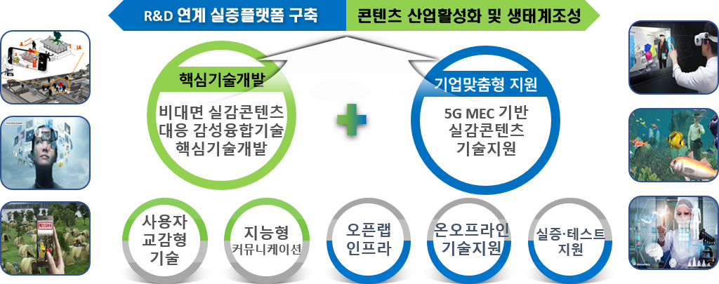 대표 이미지 - R&D 연계 실증플랫폼 구축, 콘텐츠 산업활성화 및 생태계조성, 핵심기술개발: 비대면 실감콘텐츠 대응 감성융합기술 핵심기술개발, 기업맞춤형지원(5G MEC 기반 실감콘텐츠 기술지원), 사용자 교감형 기술, 지능형 커뮤니케이션, 오픈랩 인프라, 온오프라인 기술지원, 실증테스트지원