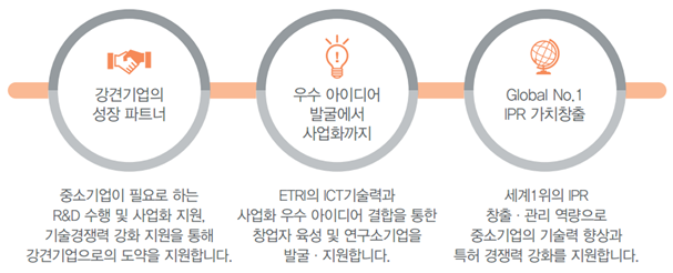 사업화본부 소개 도식화 이미지 - 강견기업의 성장 파트너(중소기업이 필요로하는 R&D 수행 및 사업화 지원, 기술경쟁력 강화 지원을 통해 강견기업으로의 도약을 지원합니다), 우수 아이디어 발굴에서 사업화까지(ETRI ICT기술력과 사업화 우수 아이디어 결합을 통한 창업자 육성 및 연구소기업을 발굴, 지원합니다), Global No.1 IPR 가치창출(세계1위의 IPR 창출, 관리 역량으로 중소기업의 기술력 향상과 특허 경쟁력 강화를 지원합니다.)