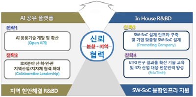 수도권연구센터 소개 도식화 이미지 - AI 공유 플랫폼 전략1: AI 응용기술 개발 및 확산(Open API), 전략2: IDX분야 산,학,연,관 지역산업/지자체 협력 확대(Collaborative Leadership) In House R&BD 전략3: SW SoC 설계 인프라 구축 및 기업 맞춤형 SW SoC설계(Promoting Company), 전략4: ETRI 연구 결과를 확산 기술 교육 및 4차 산업 대응 전문인력 앵성(Edu/Tech), 지역 현안해결 R&BD, SW SoC 융합인프라 지원