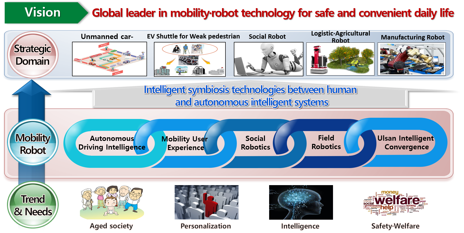 Mobility Robot Research Division Image