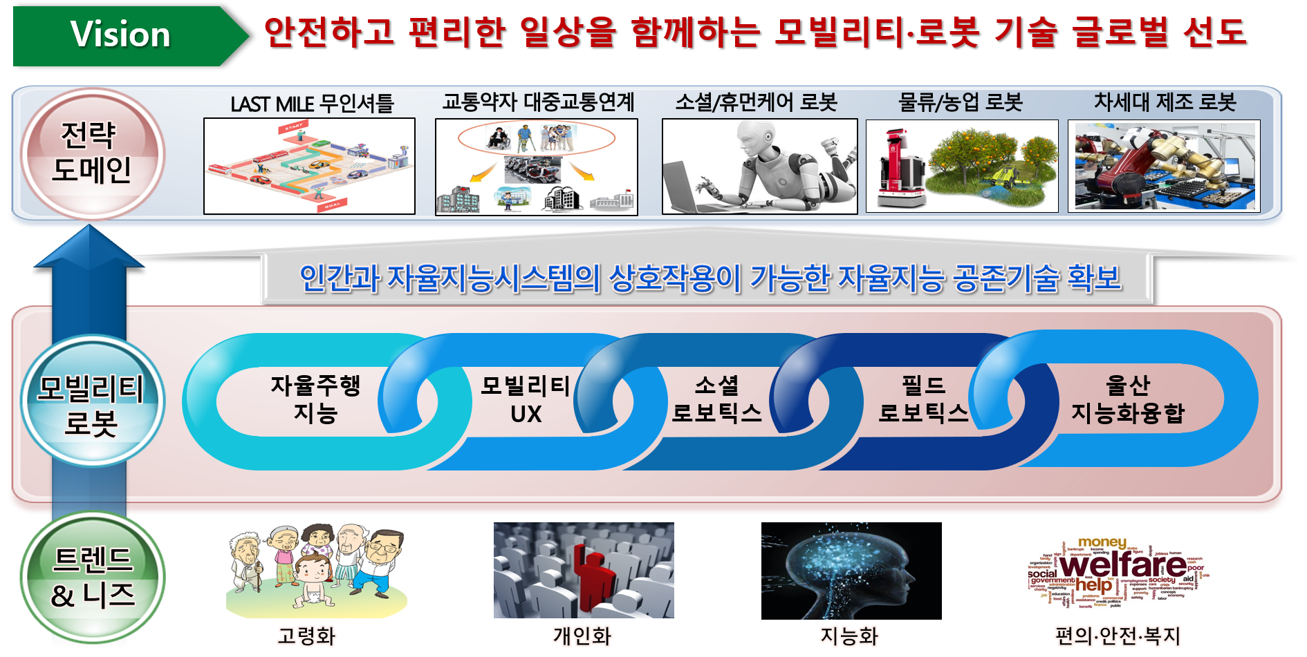 모빌리티로봇연구본부 비전 이미지 도식화(100% Safe and Autonomous Mobility-Robots, 전략 도메인 무인 카쉐어링, 교통약자 거동지원 EV 셔틀, 소셜/휴먼케어 로봇, 물류/농업 로봇, 차세대 제조 로봇, 모빌리티 로봇 인간과 자율지능 시스템의 상호작용이 가능한 자율지능 공존기술 확보, 자율주행 지능, 모빌리티 UX, 소셜 로보틱스, 필드 로보틱스, 트렌드&니즈, 고령화, 개인화, 지능화, 편의 안전 복지)