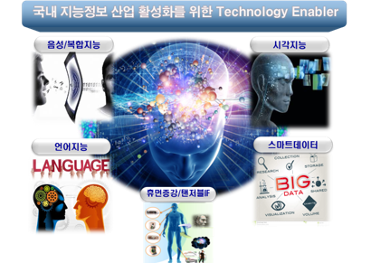 지능정보연구본부 대표이미지(국내 지능정보 산업 활성화를 위한 Technology Enabler, 음성/복합지능, 언어지능, 휴먼증강/탠저블IF, 스마트데이터, 시각지능)