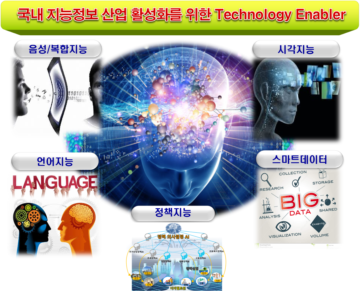 지능정보연구본부 대표이미지(국내 지능정보 산업 활성화를 위한 Technology Enabler, 음성/복합지능, 언어지능, 휴먼증강/탠저블IF, 스마트데이터, 시각지능)