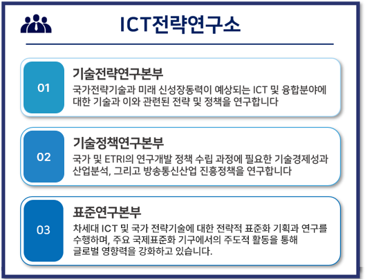 ICT전략연구소 부서소개 이미지(기술전략연구본부-국가전략기술과 미래 신성장동력이 예상되는 ICT 및 융합분야에 대한 기술과 이와 관련된 전략 및 정책을 연구합니다, 기술정책연구본부-국가 및 ETRI의 연구개발 정책 수립 과정에 필요한 기술경제성과 산업분석, 그리고 방송통신산업 진흥정책을 연구합니다, 표준연구본부-미래 핵심 및 국가전략기술에 대한 선제적 연구와 글로벌 표준화를 선도하며 오픈소스 거버넌스 및 R&D 적용을 수행합니다)