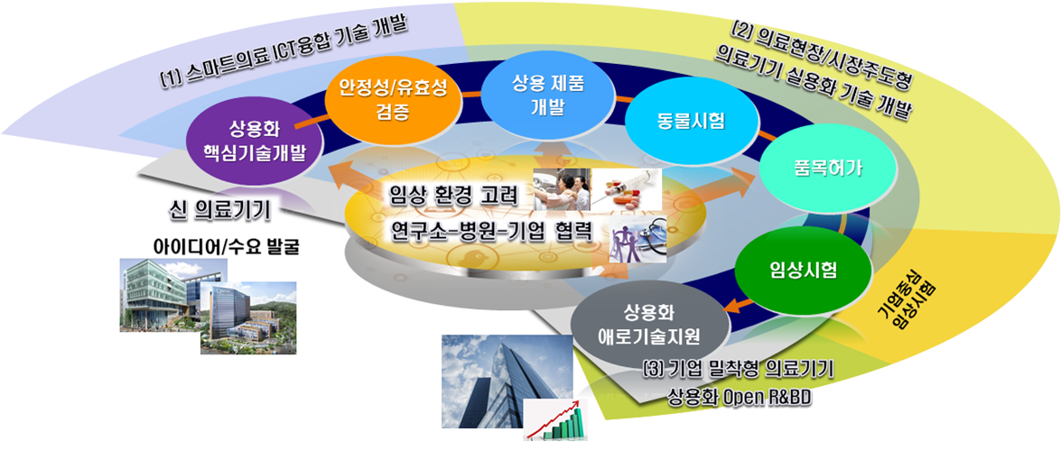 의료IT융합연구실 소개 도식화 이미지-지역특화/시장창출형 실용화 기술(자동모발이식 장치 기술, 의료 3D 프린팅 기술), 의료현장/시장주도형 실용화 기술(결핵 환자 복약 순응도 예측 서비스, 정제약품 계수 센서 모듈, 혈액투석환자를 위한 치료결정지원 시스템) 