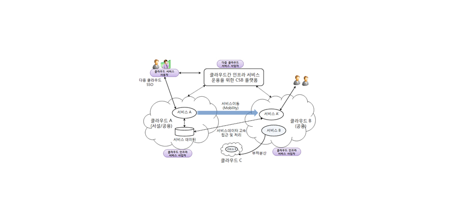 CSB 핵심기술 개념도 도식화 이미지