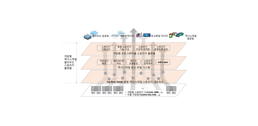 엑사스케일 클라우드 스토리지 플랫폼 개념도 도식화 이미지
