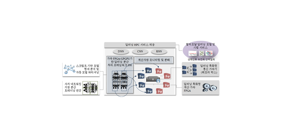 대규모 딥러닝 고속 처리를 위한 HPC 시스템 개념도 도식화 이미지