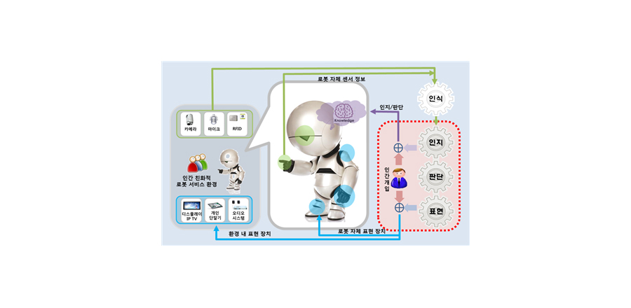 로봇이 사람간의 상호작용과 유사하게 상호작용할 수 있는 HMI 컴포넌트 소프트웨어 개발 도식화 이미지