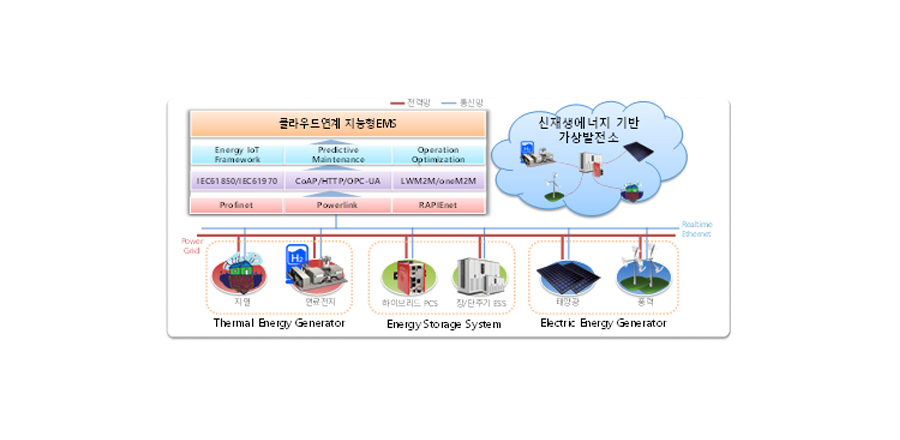 신재생에너지장치 네트워크 구조 도식화 이미지