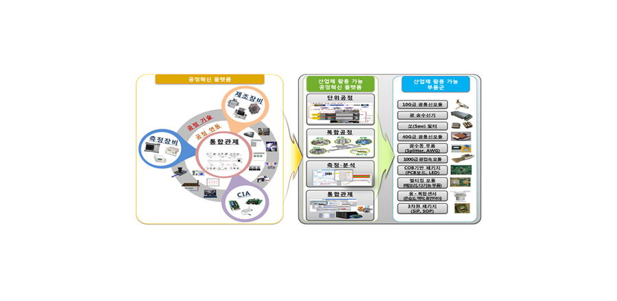 광기반 공정혁신 플랫폼 구축 및 산업화지원 도식화 이미지