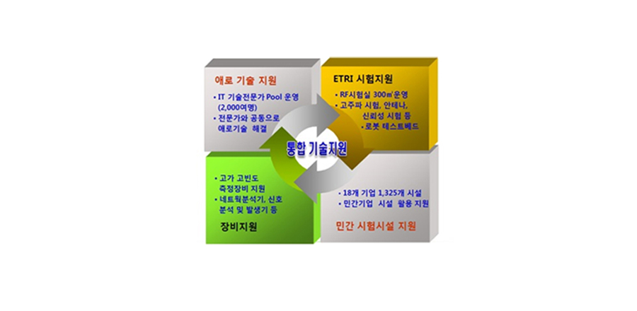 통합기술지원-애로기술지원(it기술전문가 pool운영 2,000명, 전문가와 공동으로 애로기술 해결), etri시험지원(rf시험실 300㎡ 운영, 고주파시험, 안네나, 신뢰성 시험등, 로봇 테스트베드), 장비지원
(고가 고빈도 측정장비 지원, 네트웍분석기, 신호분석 및 발생기등), 민간 시험시설 지원(18개 기업 1,325개 시설, 민간기업 시설 활용 지원)