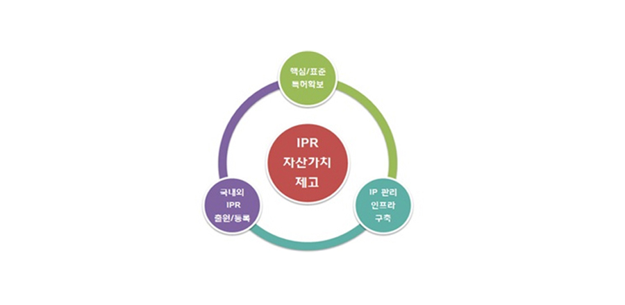 ipr자산가치 제고-핵심/표준 특허확보. 국내외ipr출원/등록, ip관리 인프라 구축