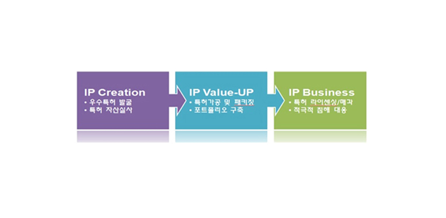 ip creation:우수특허 발굴, 특허 자산실사 → ip value-up:특허가공 및 패키징, 포트폴리오 구축 → ip business:특허 라이센싱/매각, 적극적 침해 대응