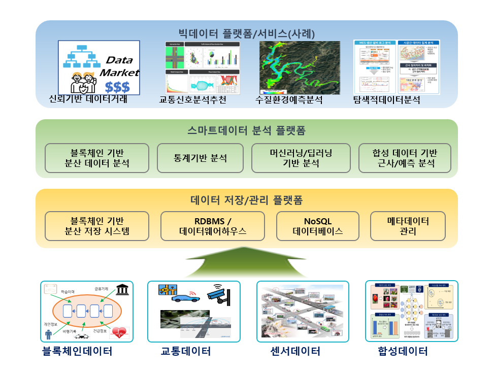 스마트데이터 기술 이미지