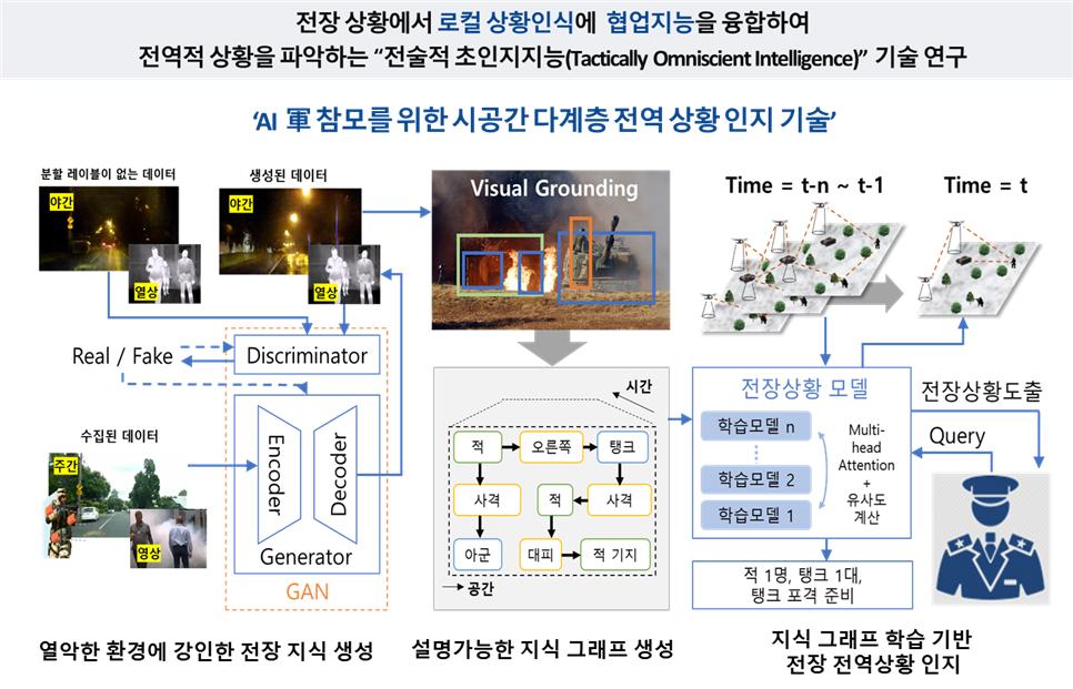 AI 軍참모 기술개념 (The Concept of AI Military Staff Technology)_2 이미지