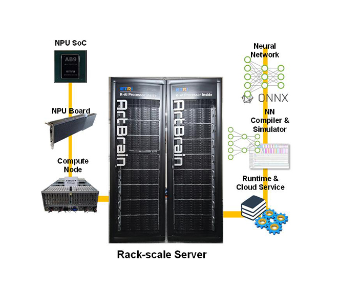 HW/SW Technology for Hyperscale AI Neural Network Semiconductor(IC) Image Image