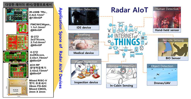 AI Sensing SoC Technology Image Image