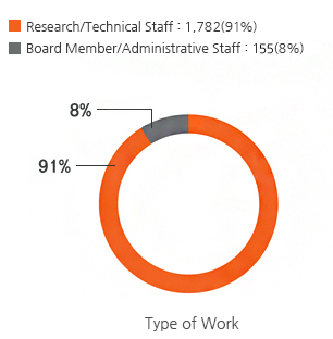 Type of Work-Research/Technical Staff : 1,784(91.8%),Board Member/AdministrativeStaff : 160(8.2%)