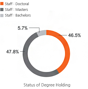 Status of Degree Holding-Staff : Doctoral,Staff : Masters,Staff:Bachelors