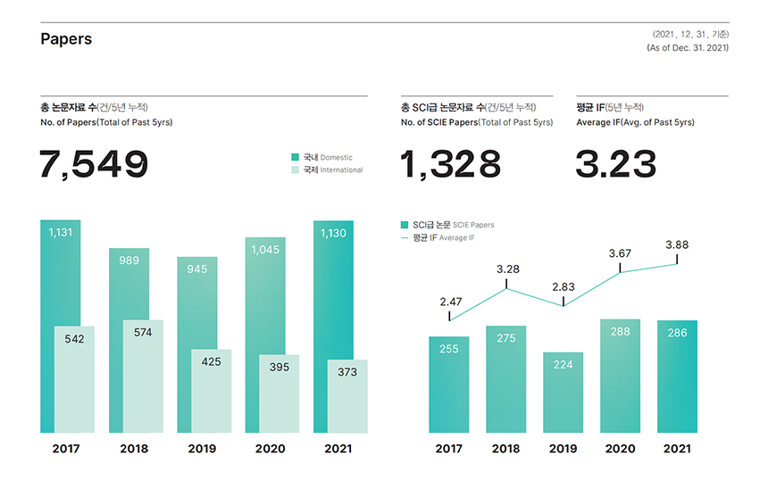 Papers 총 논문자료 수(건/5년 누적) No. of Papers(Total of Past 5yrs) 7,549 국내 Domestic 국제 International 2017년 국내 1,131 국제 542 2018년 국내 989 국제 574 2019년 국내 945 국제 425 2020년 국내 1,045 국내 395 2021년 1,130 국제 373 총 SCI급 논문자료 수(건/5년 누적) No. of SCIE Papers(Total of Past 5yrs) 1,328 평균 IF(5년 누적) Average IF(Avg. of Past 5yrs) 3.23 SCI급 논문 SCIE Papers 평균 IF Average IF 2017년 SCI급 논문 255 평균 IF 2.47 2018년 SCI급 논문 275 평균 IF 3.28 2019년 SCI급 논문 224 평균 IF 2.83 2020년 SCI급 논문 288 평균 IF 3.67 2021년 SCI급 논문 286 평균 IF 3.88 *2021. 12. 31. 기준 (As of Dec. 31. 2021)