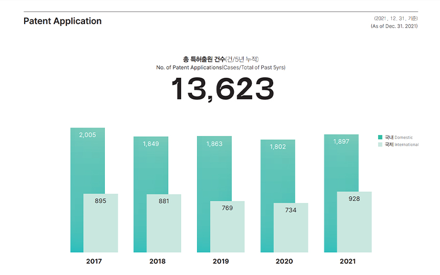 Patent Application 총 특허출원 건수(건/5년 누적) No. of Patent Applications(Cases/Total of Past 5yrs) 13,623 국내 Domestic 국제 International 2017년 국내 2,005 국제 895 2018년 국내 1,849 국제 881 2019년 국내 1,863 국제 769 2020년 국내 1,802 국제 734 2021년 국내 1,897 국제 928 *2021. 12. 31. 기준 (As of Dec. 31. 2021)