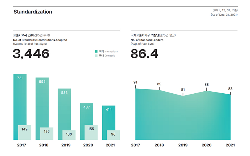 Standardization 총 특허출원 건수(건/5년 누적) No. of Patent Applications(Cases/Total of Past 5yrs) 13,623 국내 Domestic 국제 International  2017년 국내 2,005건 국제 895건 2018년 국내 1,849건 국제 881건 2019년 국내 1,863건 국제 769건 2020년 국내 1,802건 국제 734건 2021년 국내 1,897건 국제 928건 *2021. 12. 31. 기준 (As of Dec. 31. 2021)