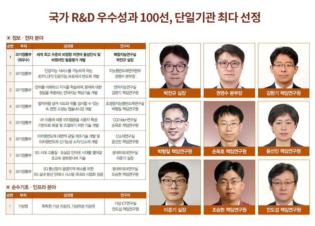 국가 R&D 우수성과 100선, 단일기관 최다 선정. 왼쪽 성과리스트, 오른쪽 연구자 사진