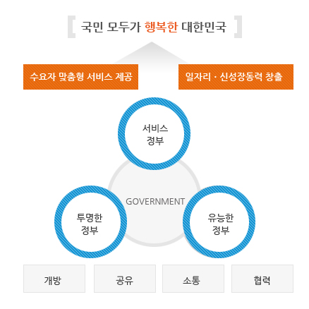 GOVERNMENT(서비스 정부, 유능한 정부, 투명한 정부) / 개방, 공유, 소통, 협력 → 수요자 맞춤형 서비스 제공, 일자리ㆍ신성장동력 창출 → 국민 모두가 행복한 대한민국