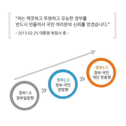 '저는 깨끗하고 투명하고 유능한 정부를 반드시 만들어서 국민 여러분의 신뢰를 얻겠습니다. - 2013.02.25 대통령취임사중 - / 정부1.0 정부일방향 → 정부2.0 정부-국민 양방향 → 정부3.0 정부-국민 개인 맞춤형'