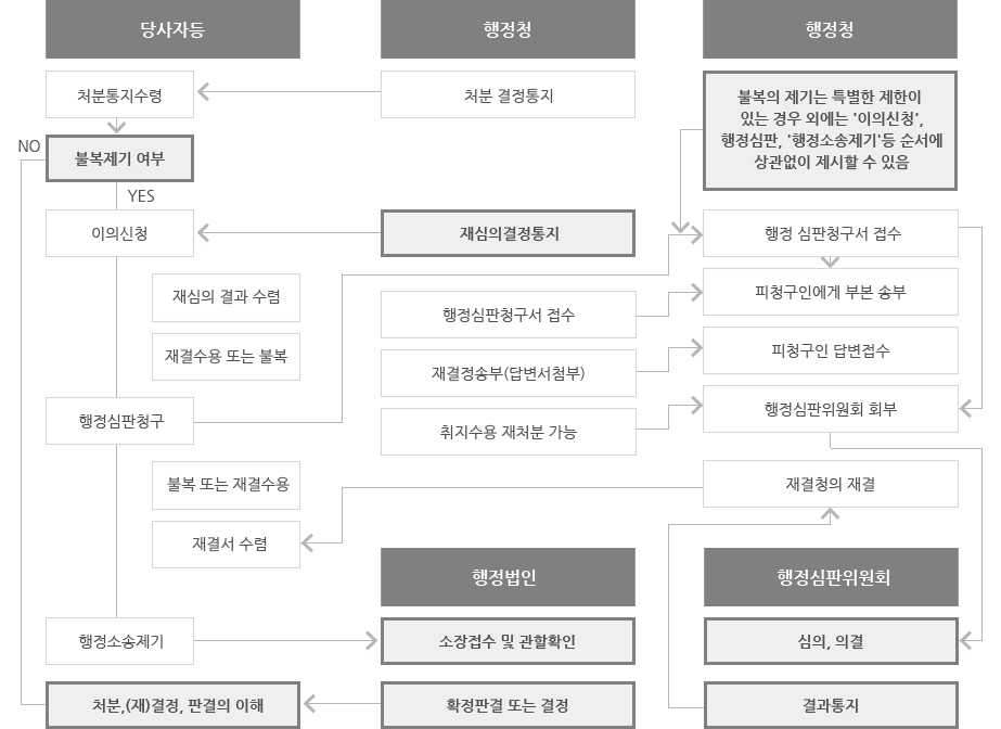 불복구제절차 흐름도