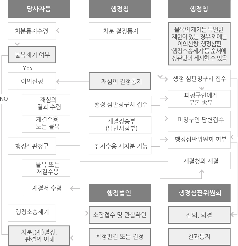 불복구제절차 흐름도