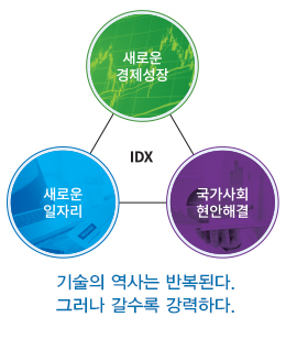 idx 기술의 역사는 반복된다. 그러나 갈수록 강력하다.