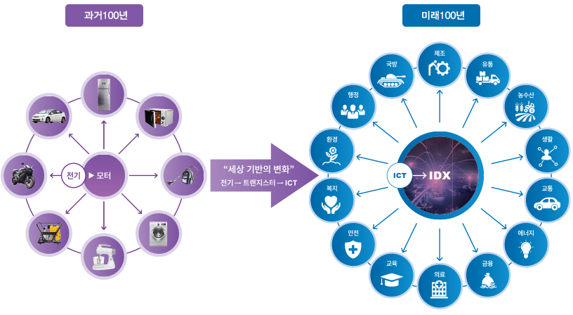 과거 100년, 미래 100년