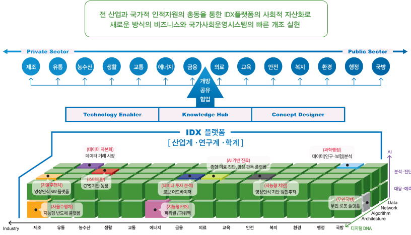 전 산업과 국가적 인적자원의 충동을 통한 idx플랫폼의 사회적 자산화로 새로운 방식의 비즈니스와 국가사회운영시스템의 빠른 개조 실현